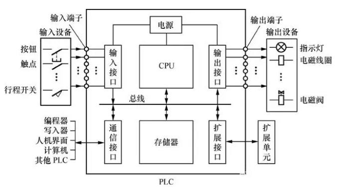 PLC系統(tǒng)以及應(yīng)用場(chǎng)景