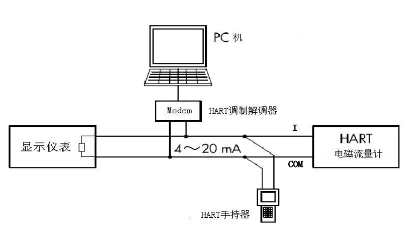 如何選用HART協(xié)議、Modbus、RS485以及兩線制？