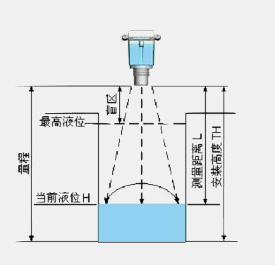 波導(dǎo)雷達(dá)液位計
